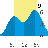 Tillamook Bay tide chart for Wednesday, October 9, 2024