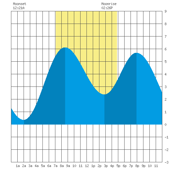 Tillamook Bay tide chart for Sunday, November 10, 2024