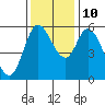 Tillamook Bay tide chart for Sunday, November 10, 2024