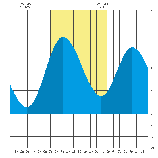 Tillamook Bay tide chart for Monday, November 11, 2024
