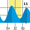 Tillamook Bay tide chart for Monday, November 11, 2024