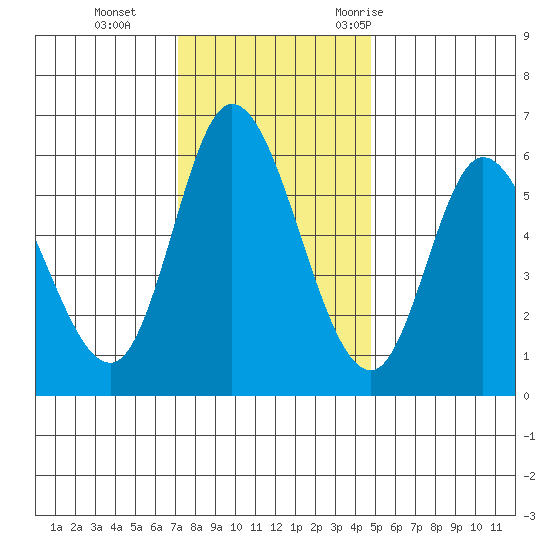 Tillamook Bay tide chart for Tuesday, November 12, 2024