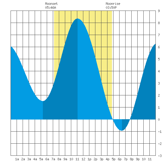 Tillamook Bay tide chart for Thursday, November 14, 2024