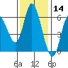 Tillamook Bay tide chart for Thursday, November 14, 2024