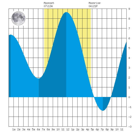Tillamook Bay tide chart for Friday, November 15, 2024