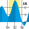 Tillamook Bay tide chart for Saturday, November 16, 2024