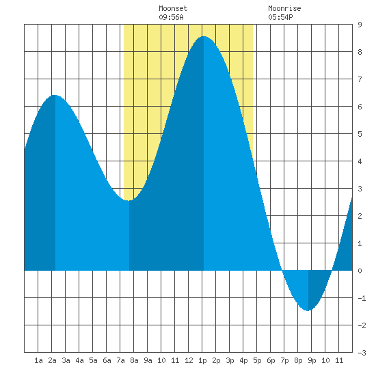 Tillamook Bay tide chart for Sunday, November 17, 2024