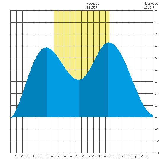Tillamook Bay tide chart for Thursday, November 21, 2024