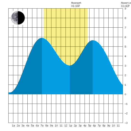 Tillamook Bay tide chart for Friday, November 22, 2024