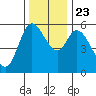 Tillamook Bay tide chart for Saturday, November 23, 2024