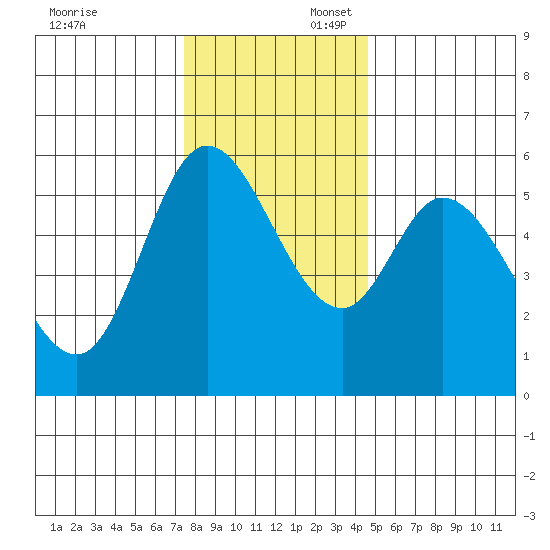 Tillamook Bay tide chart for Sunday, November 24, 2024