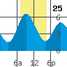 Tillamook Bay tide chart for Monday, November 25, 2024
