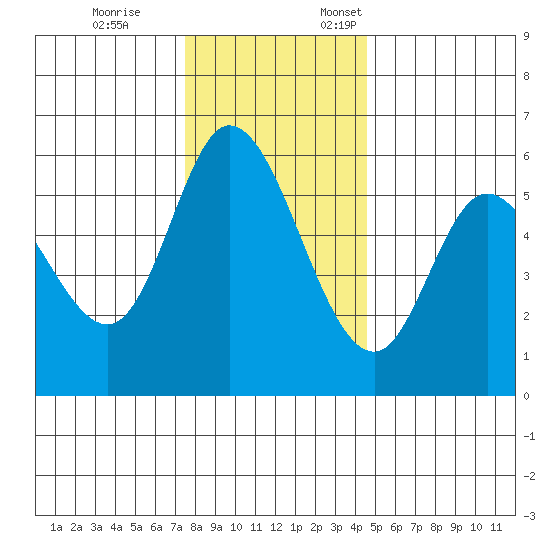 Tillamook Bay tide chart for Tuesday, November 26, 2024