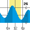 Tillamook Bay tide chart for Tuesday, November 26, 2024
