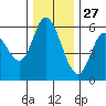 Tillamook Bay tide chart for Wednesday, November 27, 2024