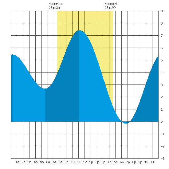 Tillamook Bay tide chart for Friday, November 29, 2024