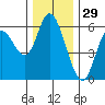 Tillamook Bay tide chart for Friday, November 29, 2024