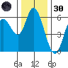 Tillamook Bay tide chart for Saturday, November 30, 2024