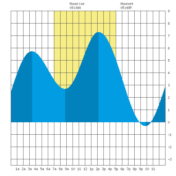 Tillamook Bay tide chart for Sunday, November 3, 2024