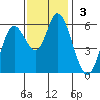 Tillamook Bay tide chart for Sunday, November 3, 2024