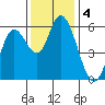 Tillamook Bay tide chart for Monday, November 4, 2024