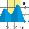 Tillamook Bay tide chart for Tuesday, November 5, 2024