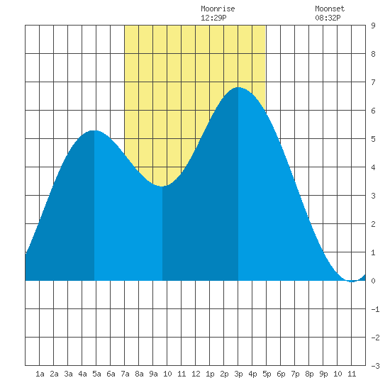 Tillamook Bay tide chart for Wednesday, November 6, 2024