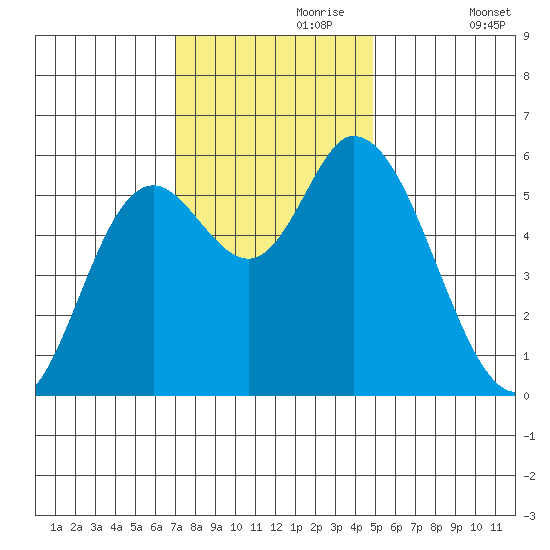 Tillamook Bay tide chart for Thursday, November 7, 2024
