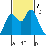 Tillamook Bay tide chart for Thursday, November 7, 2024