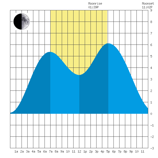 Tillamook Bay tide chart for Friday, November 8, 2024