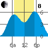 Tillamook Bay tide chart for Friday, November 8, 2024