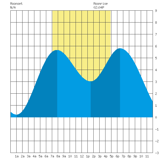 Tillamook Bay tide chart for Saturday, November 9, 2024