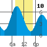 Tillamook Bay tide chart for Tuesday, December 10, 2024