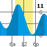 Tillamook Bay tide chart for Wednesday, December 11, 2024