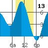 Tillamook Bay tide chart for Friday, December 13, 2024
