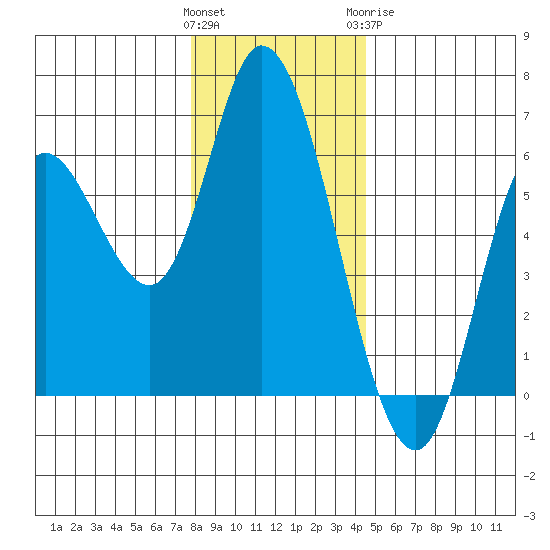 Tillamook Bay tide chart for Saturday, December 14, 2024