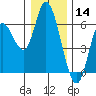Tillamook Bay tide chart for Saturday, December 14, 2024
