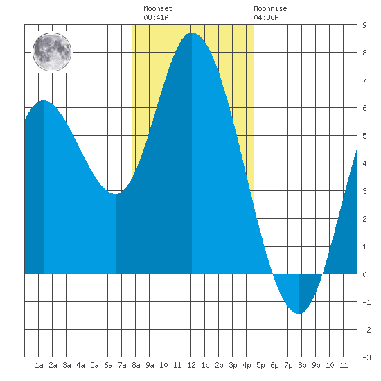 Tillamook Bay tide chart for Sunday, December 15, 2024