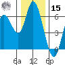 Tillamook Bay tide chart for Sunday, December 15, 2024