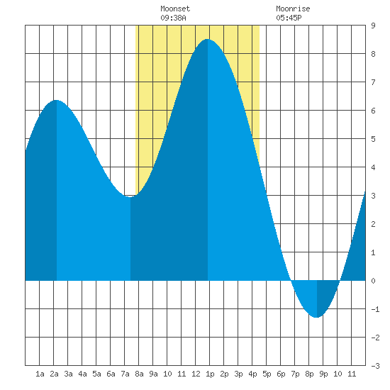 Tillamook Bay tide chart for Monday, December 16, 2024