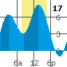 Tillamook Bay tide chart for Tuesday, December 17, 2024