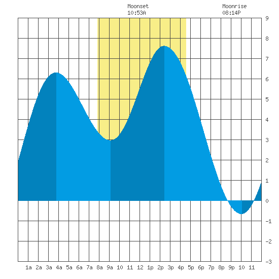 Tillamook Bay tide chart for Wednesday, December 18, 2024