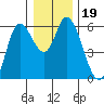 Tillamook Bay tide chart for Thursday, December 19, 2024
