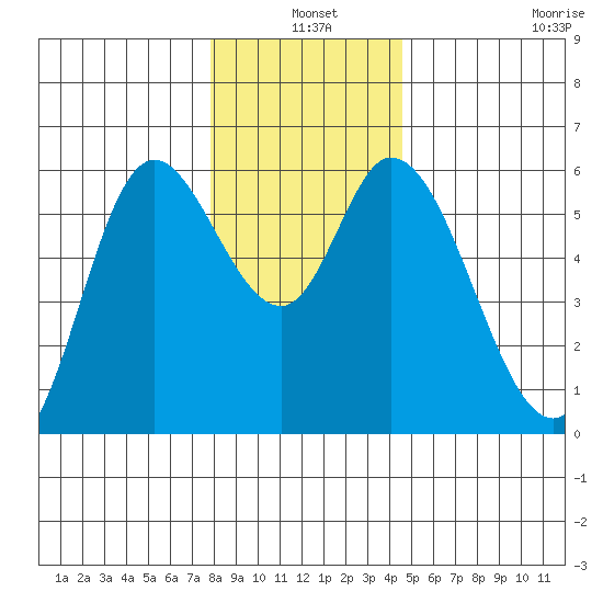 Tillamook Bay tide chart for Friday, December 20, 2024