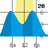 Tillamook Bay tide chart for Friday, December 20, 2024