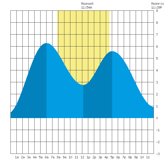 Tillamook Bay tide chart for Saturday, December 21, 2024