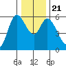 Tillamook Bay tide chart for Saturday, December 21, 2024