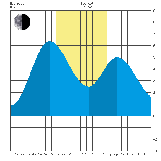 Tillamook Bay tide chart for Sunday, December 22, 2024