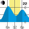Tillamook Bay tide chart for Sunday, December 22, 2024