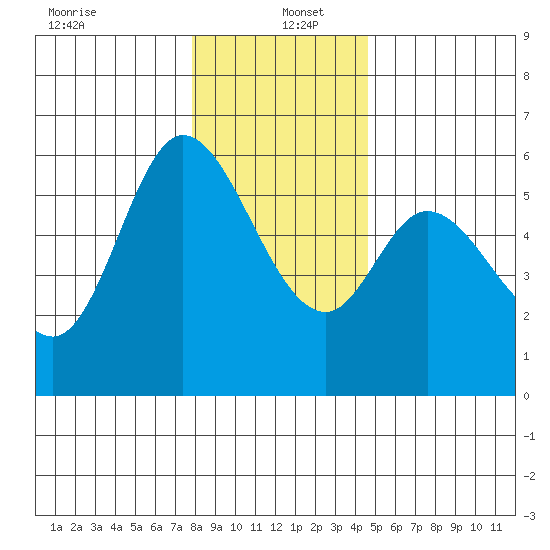 Tillamook Bay tide chart for Monday, December 23, 2024